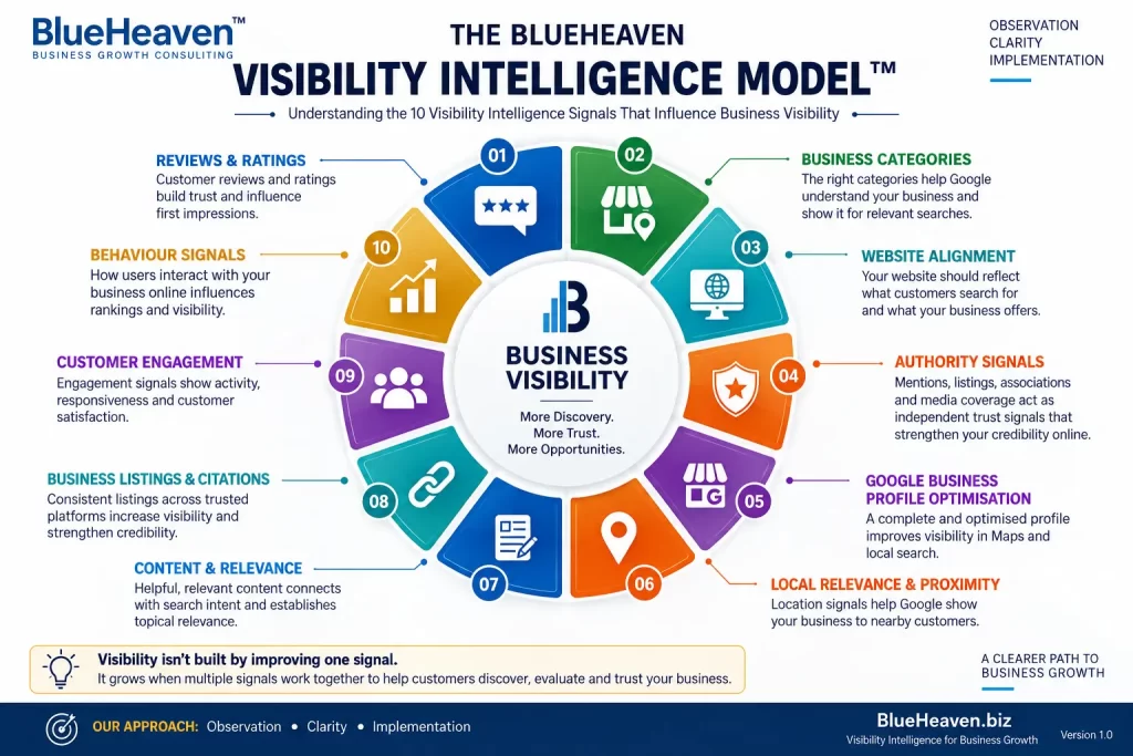 The Blue Heaven Visibility Intelligence Model General image