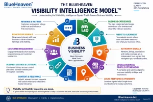 The Blue Heaven Visibility Intelligence Model General image